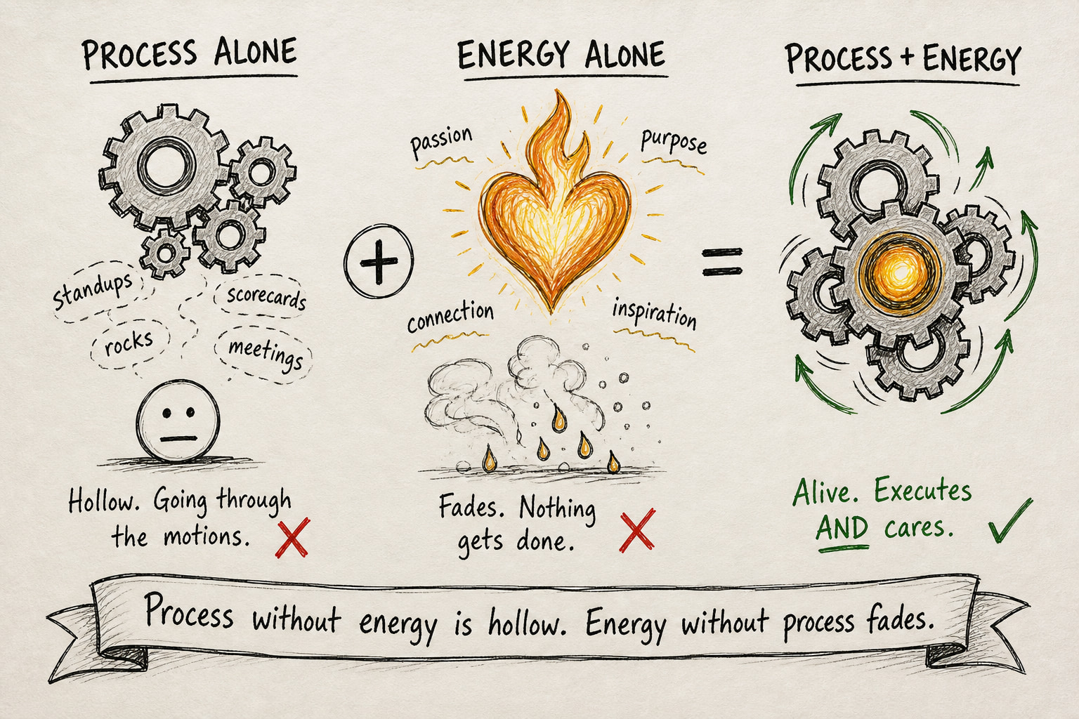 A hand-drawn infographic showing a visual equation. On the left, ‘Process Alone’ is depicted as cold gray gears surrounded by labels like standups, scorecards, rocks, and meetings, with a flat expressionless face and the caption ‘Hollow. Going through the motions.’ marked with a red X. A plus sign leads to ‘Energy Alone,’ a glowing orange heart-shaped flame labeled passion, purpose, connection, and inspiration, dissipating into smoke and scattered embers below, captioned ‘Fades. Nothing gets done.’ with a red X. An equals sign leads to ‘Process + Energy,’ the same gears now turning with a warm golden glow at their center and green upward motion arrows, captioned ‘Alive. Executes AND cares.’ with a green checkmark. A banner across the bottom reads: Process without energy is hollow. Energy without process fades