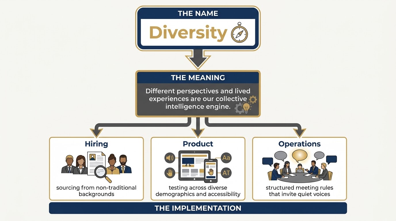 Example of transforming diversity value